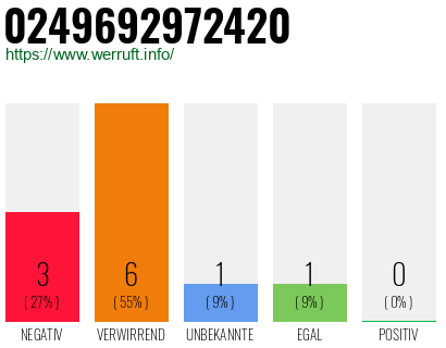 Rufnummer 0249692972420 Telefonnummer 0249692972420