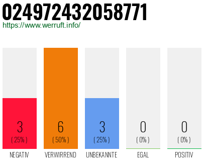 Rufnummer 024972432058771 Telefonnummer 024972432058771