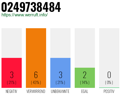 Rufnummer 0249738484 Telefonnummer 0249738484
