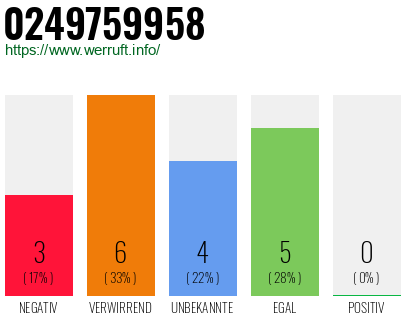 Rufnummer 0249759958 Telefonnummer 0249759958