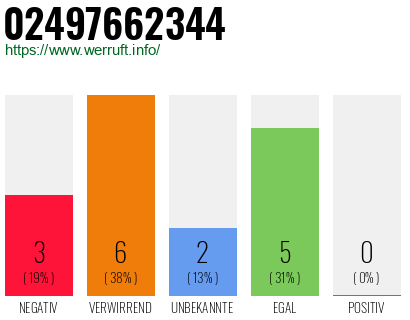 Rufnummer 02497662344 Telefonnummer 02497662344