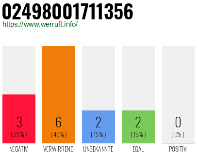 Rufnummer 02498001711356 Telefonnummer 02498001711356