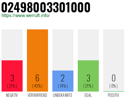 Rufnummer 02498003301000 Telefonnummer 02498003301000