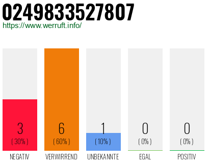 Rufnummer 0249833527807 Telefonnummer 0249833527807