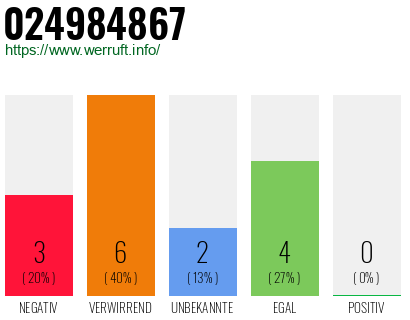 Rufnummer 024984867 Telefonnummer 024984867