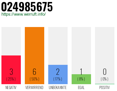 Rufnummer 024985675 Telefonnummer 024985675