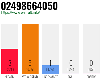 Rufnummer 02498664050 Telefonnummer 02498664050