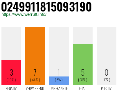 Rufnummer 0249911815093190 Telefonnummer 0249911815093190