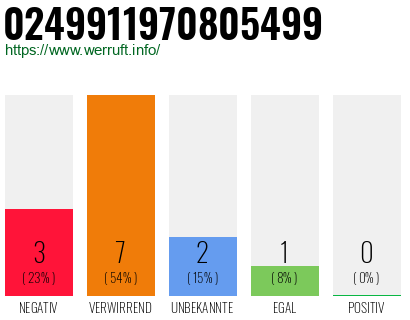 Rufnummer 0249911970805499 Telefonnummer 0249911970805499
