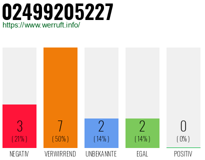 Rufnummer 02499205227 Telefonnummer 02499205227
