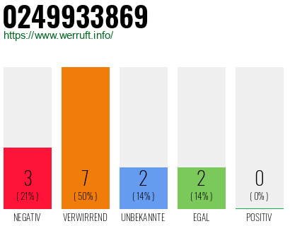 Rufnummer 0249933869 Telefonnummer 0249933869