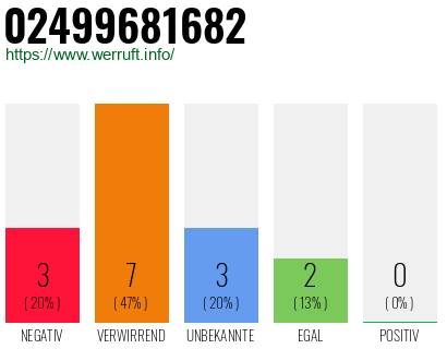 Rufnummer 02499681682 Telefonnummer 02499681682