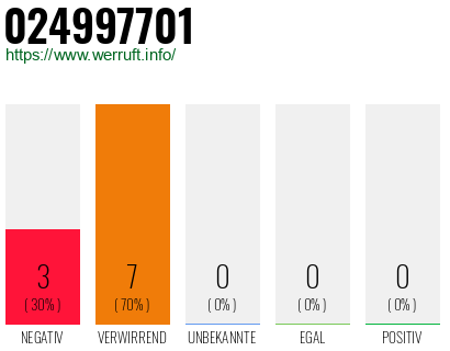 Rufnummer 024997701 Telefonnummer 024997701