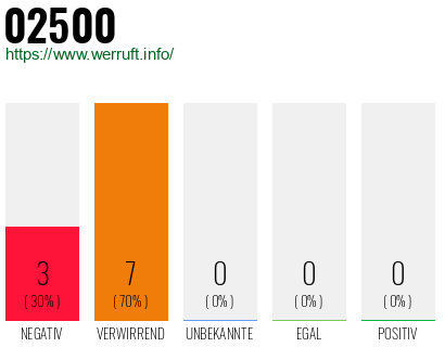 Rufnummer 02500 Telefonnummer 02500