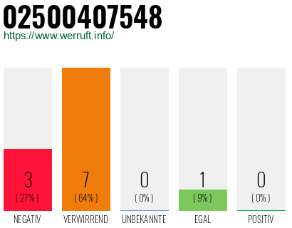 Rufnummer 02500407548 Telefonnummer 02500407548