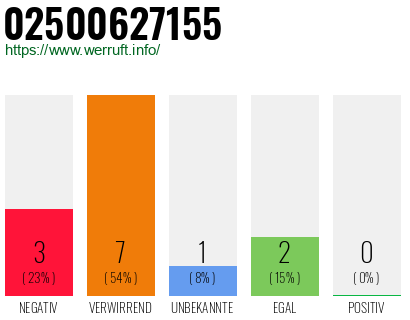 Rufnummer 02500627155 Telefonnummer 02500627155