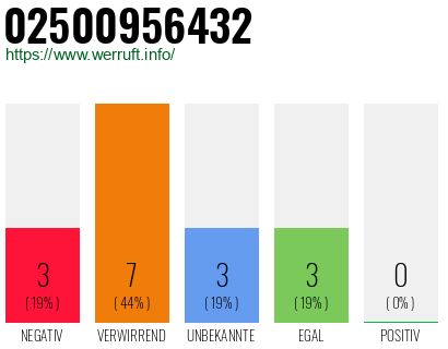 Rufnummer 02500956432 Telefonnummer 02500956432