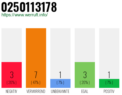 Rufnummer 0250113178 Telefonnummer 0250113178