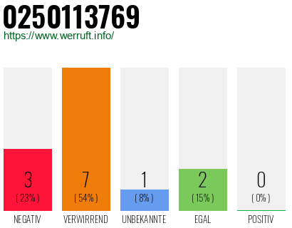 Rufnummer 0250113769 Telefonnummer 0250113769
