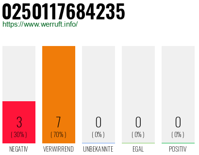 Rufnummer 0250117684235 Telefonnummer 0250117684235