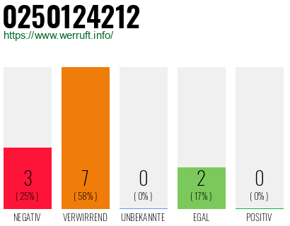 Rufnummer 0250124212 Telefonnummer 0250124212
