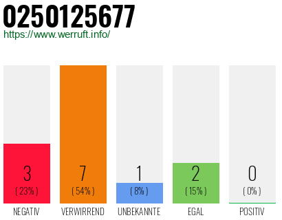 Rufnummer 0250125677 Telefonnummer 0250125677