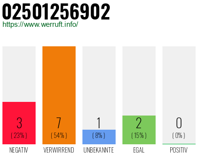 Rufnummer 02501256902 Telefonnummer 02501256902