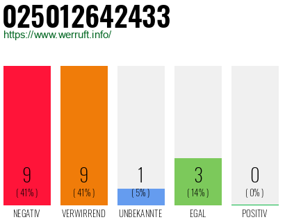 Rufnummer 025012642433 Telefonnummer 025012642433
