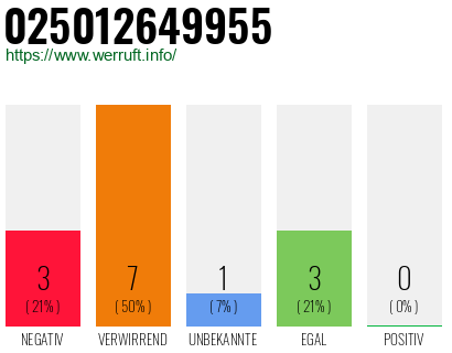 Rufnummer 025012649955 Telefonnummer 025012649955