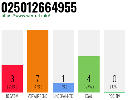 Rufnummer 025012664955 Telefonnummer 025012664955