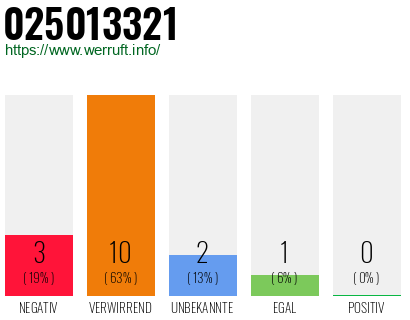 Rufnummer 025013321 Telefonnummer 025013321