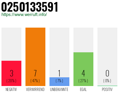 Rufnummer 0250133591 Telefonnummer 0250133591