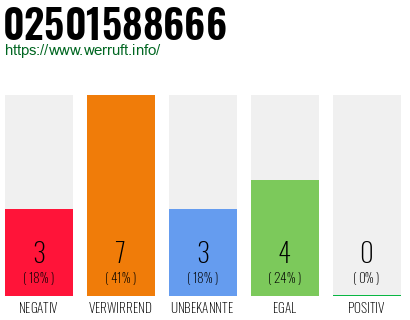 Rufnummer 02501588666 Telefonnummer 02501588666