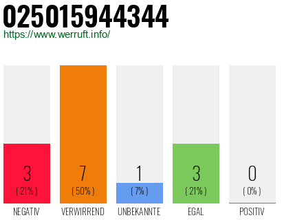 Rufnummer 025015944344 Telefonnummer 025015944344