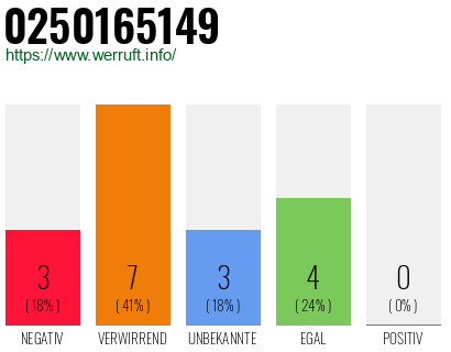 Rufnummer 0250165149 Telefonnummer 0250165149
