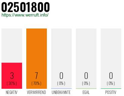 Rufnummer 02501800 Telefonnummer 02501800