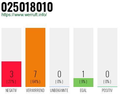 Rufnummer 025018010 Telefonnummer 025018010