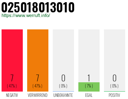 Rufnummer 025018013010 Telefonnummer 025018013010