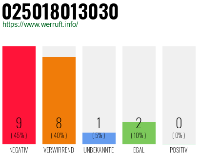 Rufnummer 025018013030 Telefonnummer 025018013030