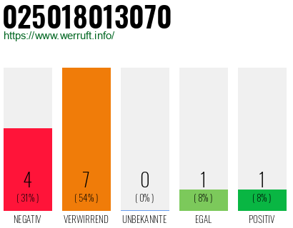 Rufnummer 025018013070 Telefonnummer 025018013070