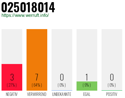 Rufnummer 025018014 Telefonnummer 025018014