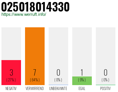 Rufnummer 025018014330 Telefonnummer 025018014330