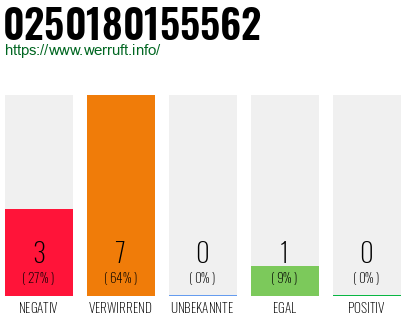 Rufnummer 0250180155562 Telefonnummer 0250180155562