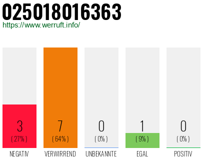 Rufnummer 025018016363 Telefonnummer 025018016363