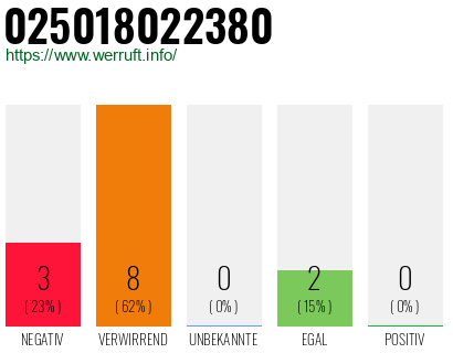 Rufnummer 025018022380 Telefonnummer 025018022380