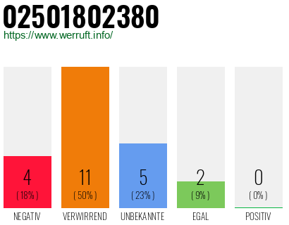 Rufnummer 02501802380 Telefonnummer 02501802380