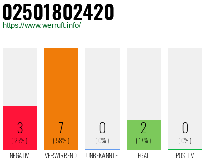 Rufnummer 02501802420 Telefonnummer 02501802420