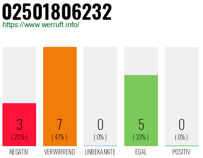Rufnummer 02501806232 Telefonnummer 02501806232