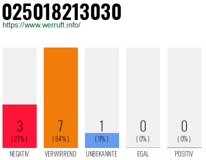 Rufnummer 025018213030 Telefonnummer 025018213030