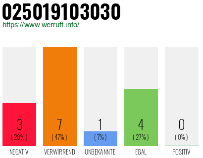 Rufnummer 025019103030 Telefonnummer 025019103030